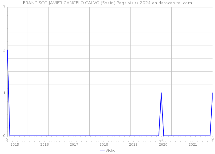 FRANCISCO JAVIER CANCELO CALVO (Spain) Page visits 2024 