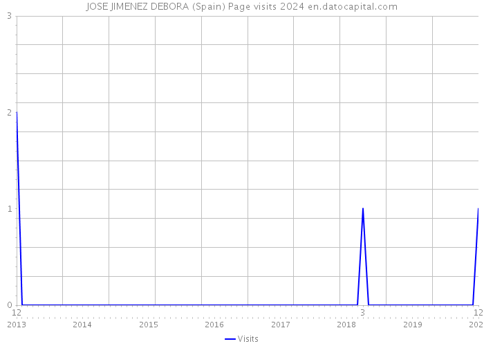 JOSE JIMENEZ DEBORA (Spain) Page visits 2024 