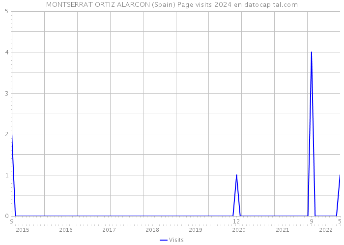 MONTSERRAT ORTIZ ALARCON (Spain) Page visits 2024 