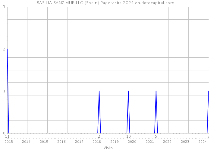 BASILIA SANZ MURILLO (Spain) Page visits 2024 