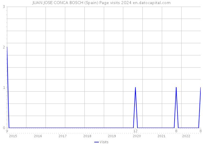 JUAN JOSE CONCA BOSCH (Spain) Page visits 2024 