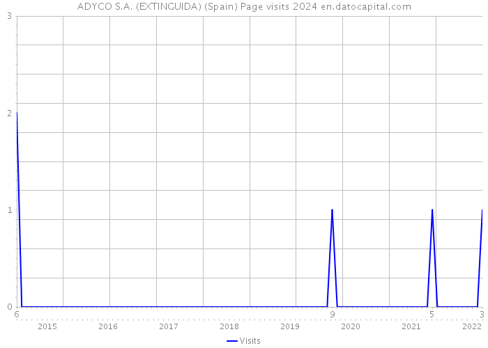 ADYCO S.A. (EXTINGUIDA) (Spain) Page visits 2024 