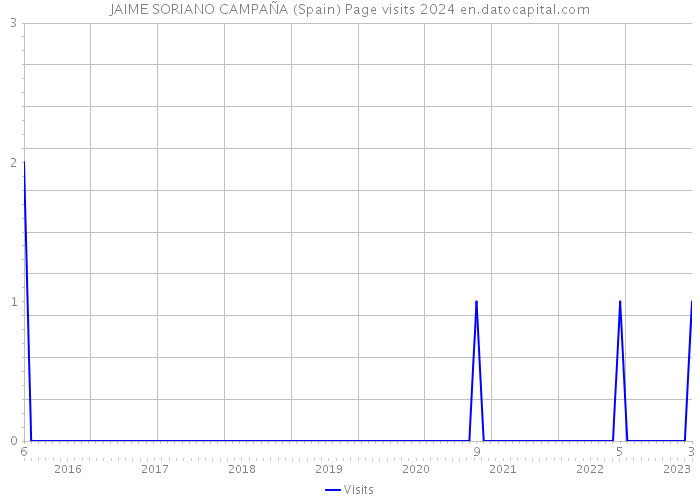 JAIME SORIANO CAMPAÑA (Spain) Page visits 2024 