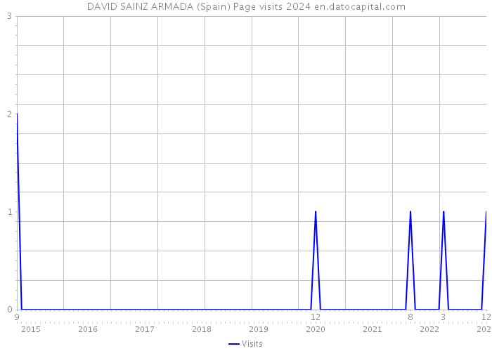 DAVID SAINZ ARMADA (Spain) Page visits 2024 