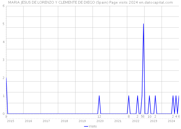 MARIA JESUS DE LORENZO Y CLEMENTE DE DIEGO (Spain) Page visits 2024 