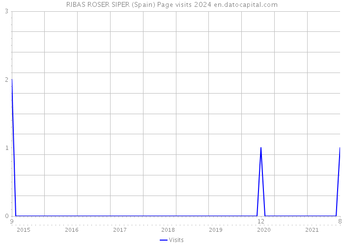 RIBAS ROSER SIPER (Spain) Page visits 2024 