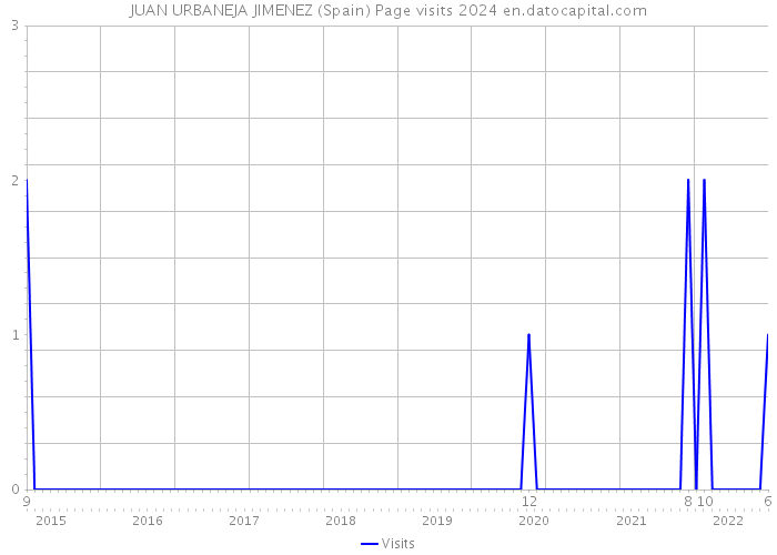 JUAN URBANEJA JIMENEZ (Spain) Page visits 2024 