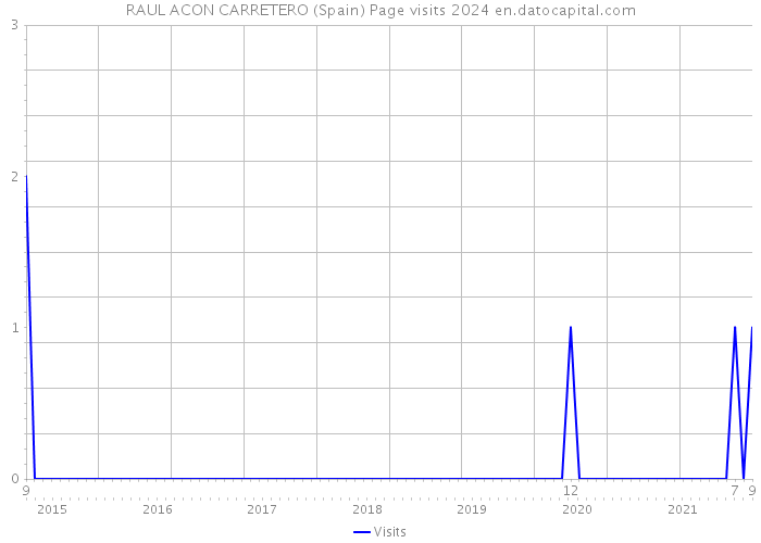 RAUL ACON CARRETERO (Spain) Page visits 2024 