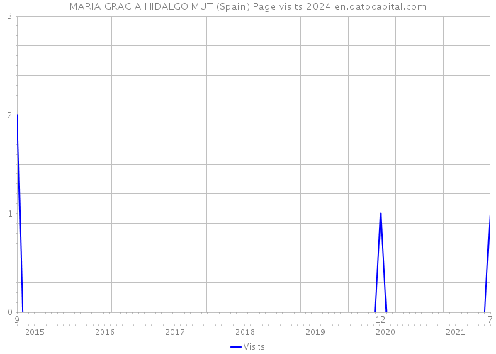 MARIA GRACIA HIDALGO MUT (Spain) Page visits 2024 