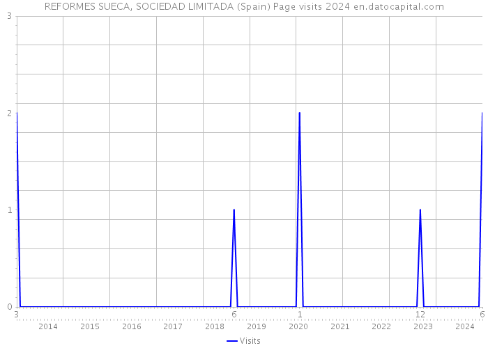 REFORMES SUECA, SOCIEDAD LIMITADA (Spain) Page visits 2024 