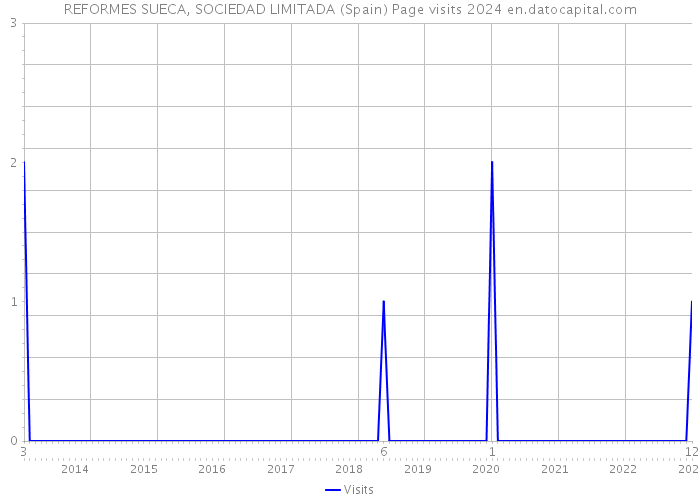 REFORMES SUECA, SOCIEDAD LIMITADA (Spain) Page visits 2024 