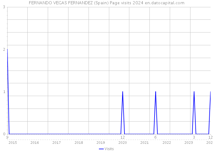 FERNANDO VEGAS FERNANDEZ (Spain) Page visits 2024 