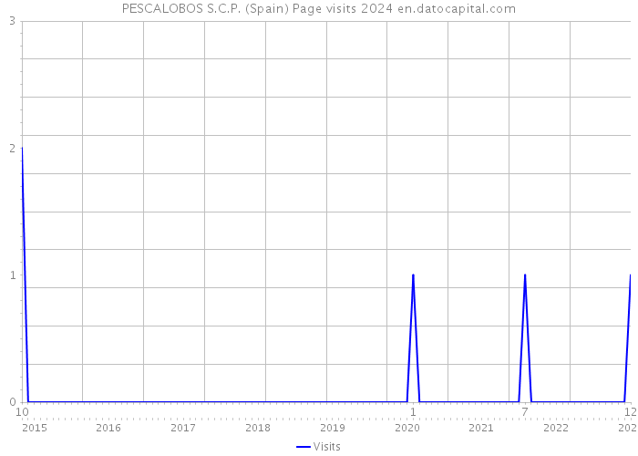 PESCALOBOS S.C.P. (Spain) Page visits 2024 