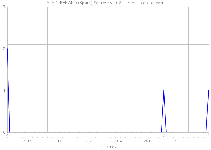 ALAIN RENARD (Spain) Searches 2024 