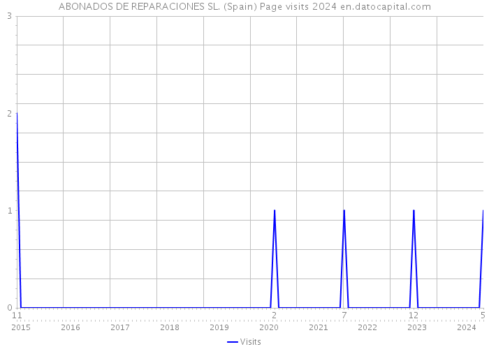 ABONADOS DE REPARACIONES SL. (Spain) Page visits 2024 