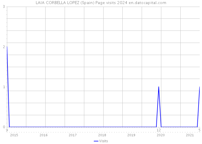 LAIA CORBELLA LOPEZ (Spain) Page visits 2024 