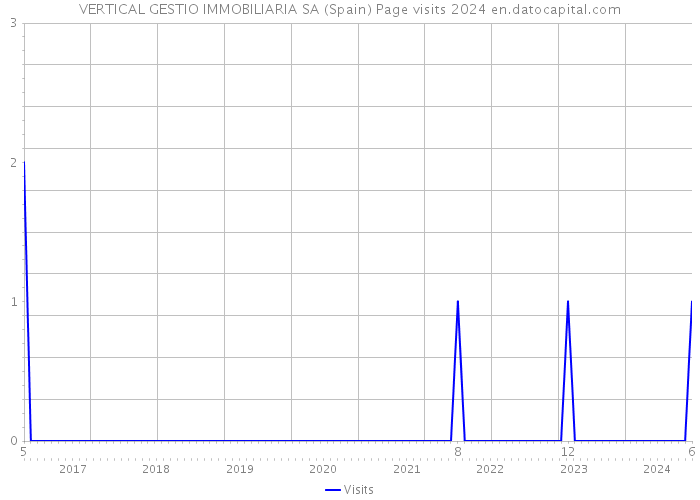 VERTICAL GESTIO IMMOBILIARIA SA (Spain) Page visits 2024 