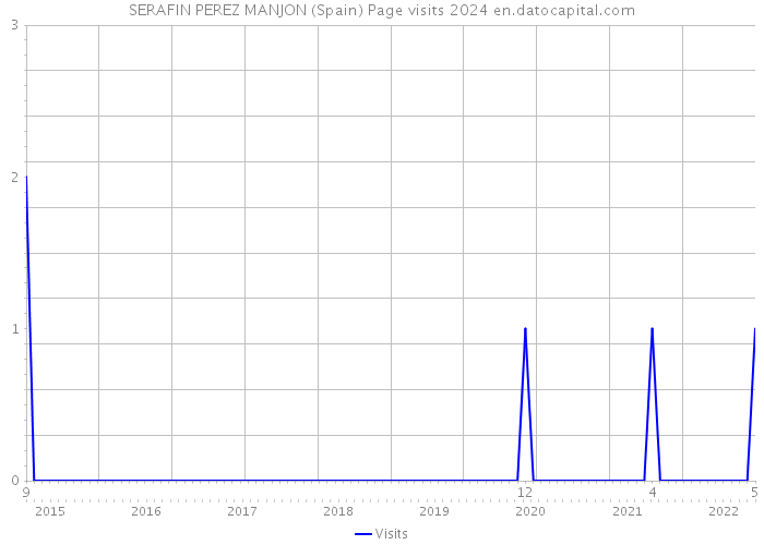 SERAFIN PEREZ MANJON (Spain) Page visits 2024 