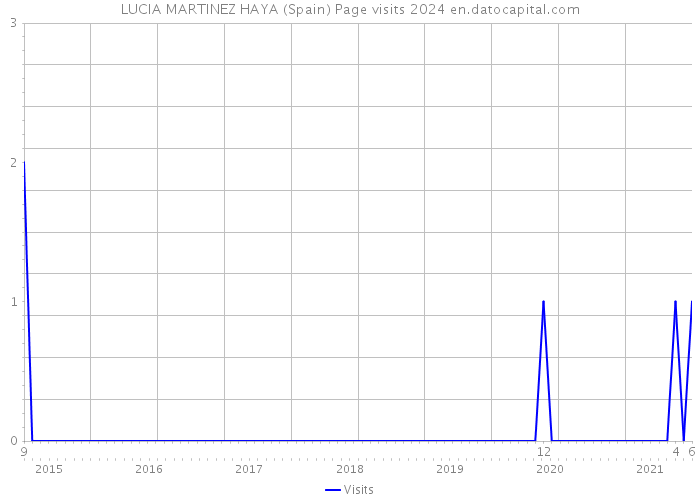 LUCIA MARTINEZ HAYA (Spain) Page visits 2024 