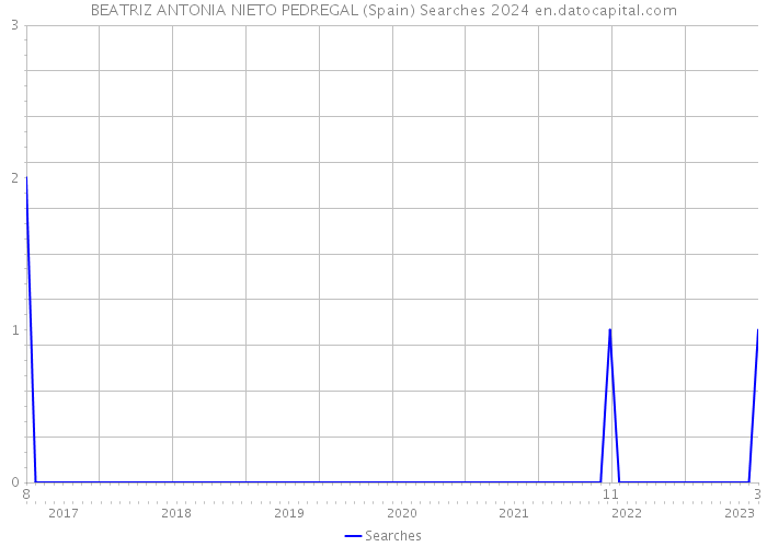 BEATRIZ ANTONIA NIETO PEDREGAL (Spain) Searches 2024 