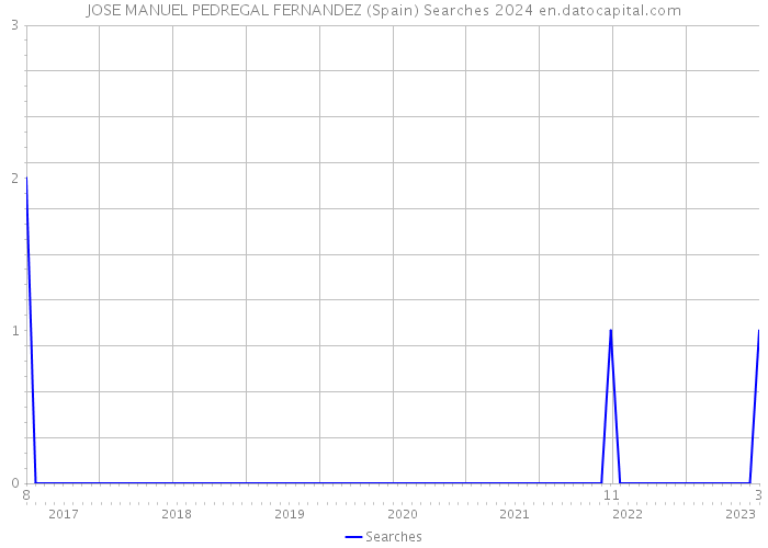 JOSE MANUEL PEDREGAL FERNANDEZ (Spain) Searches 2024 