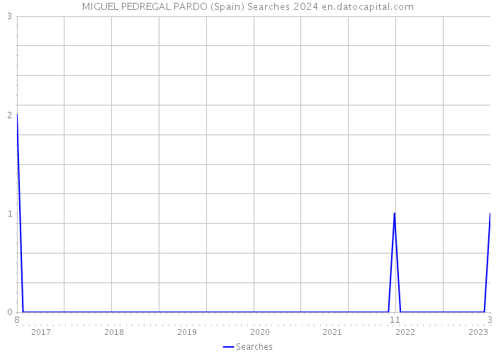MIGUEL PEDREGAL PARDO (Spain) Searches 2024 