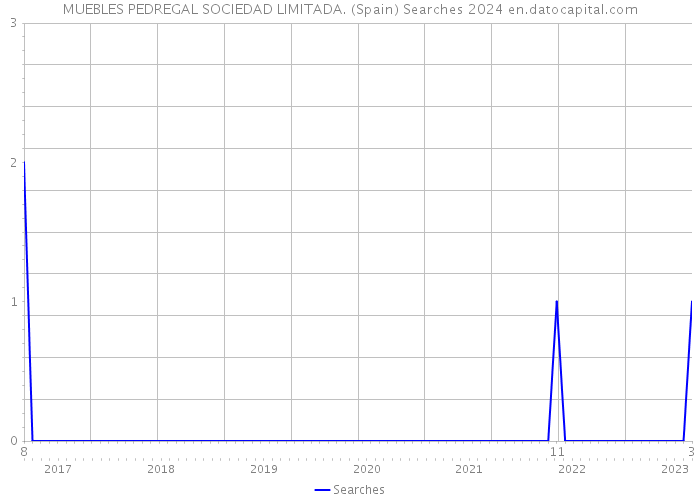 MUEBLES PEDREGAL SOCIEDAD LIMITADA. (Spain) Searches 2024 