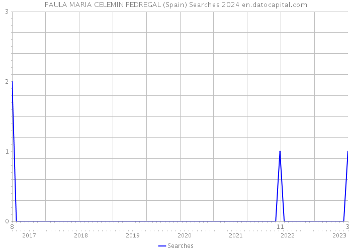 PAULA MARIA CELEMIN PEDREGAL (Spain) Searches 2024 