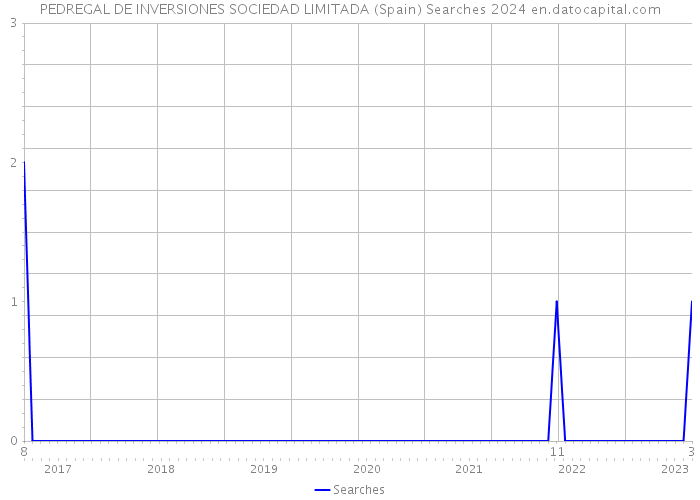 PEDREGAL DE INVERSIONES SOCIEDAD LIMITADA (Spain) Searches 2024 