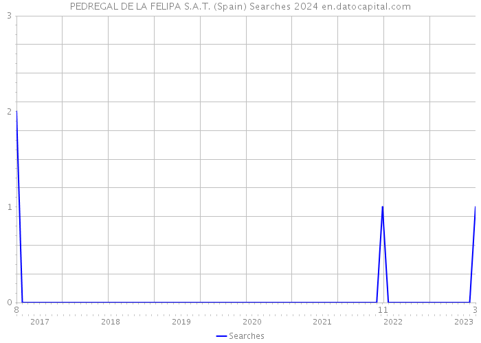 PEDREGAL DE LA FELIPA S.A.T. (Spain) Searches 2024 