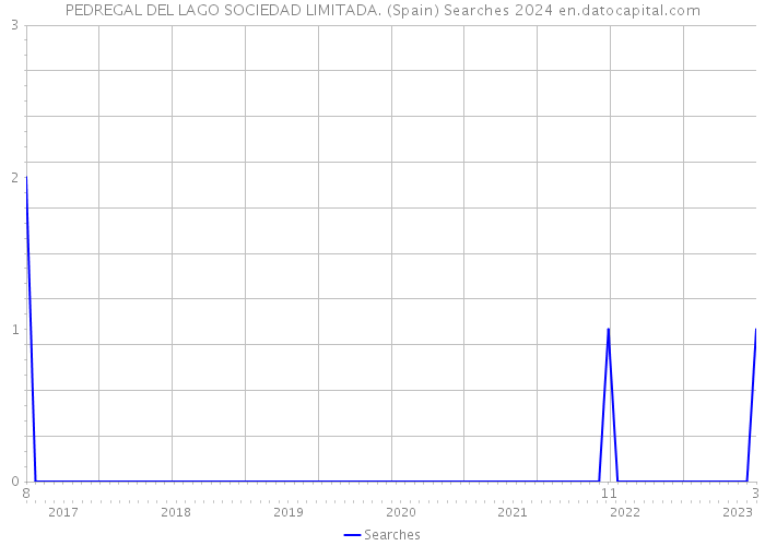 PEDREGAL DEL LAGO SOCIEDAD LIMITADA. (Spain) Searches 2024 