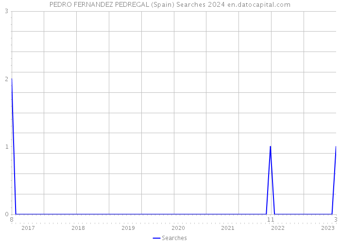 PEDRO FERNANDEZ PEDREGAL (Spain) Searches 2024 