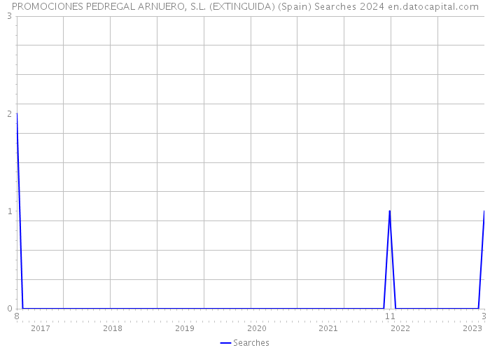 PROMOCIONES PEDREGAL ARNUERO, S.L. (EXTINGUIDA) (Spain) Searches 2024 