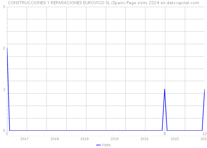 CONSTRUCCIONES Y REPARACIONES EUROVIGO SL (Spain) Page visits 2024 