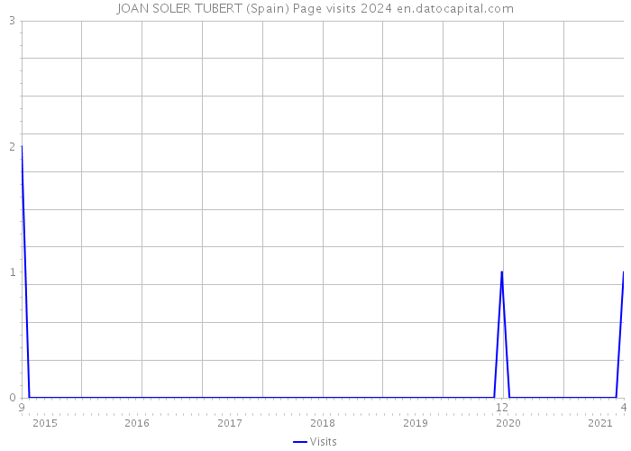 JOAN SOLER TUBERT (Spain) Page visits 2024 