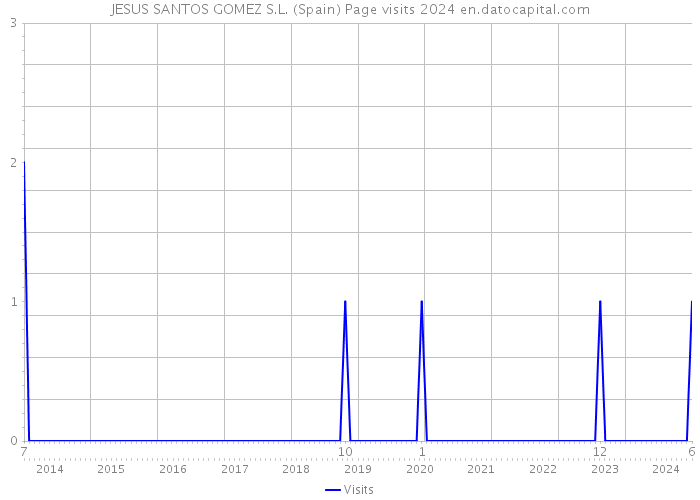 JESUS SANTOS GOMEZ S.L. (Spain) Page visits 2024 