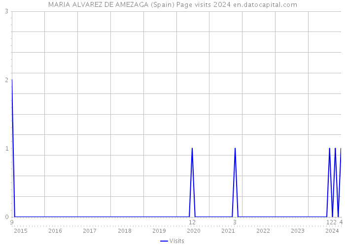 MARIA ALVAREZ DE AMEZAGA (Spain) Page visits 2024 
