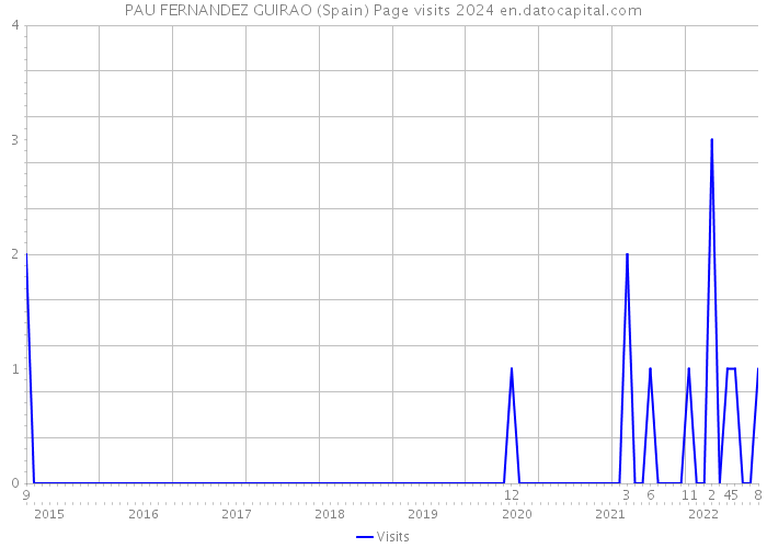 PAU FERNANDEZ GUIRAO (Spain) Page visits 2024 