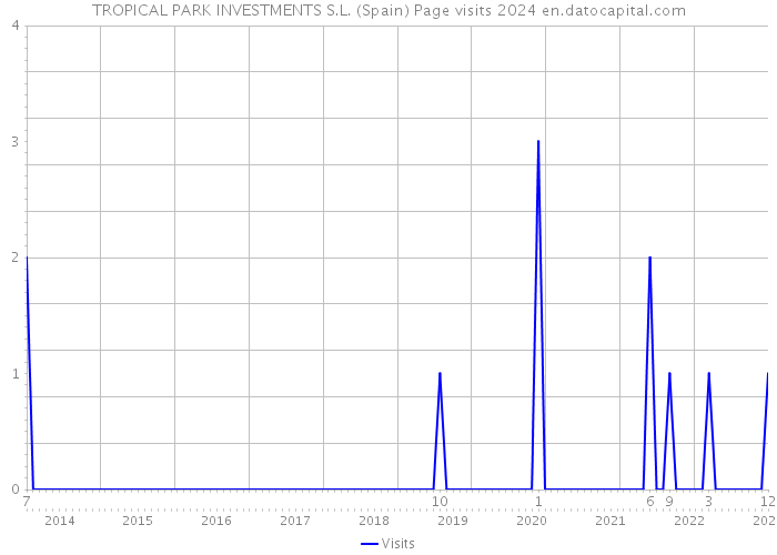 TROPICAL PARK INVESTMENTS S.L. (Spain) Page visits 2024 