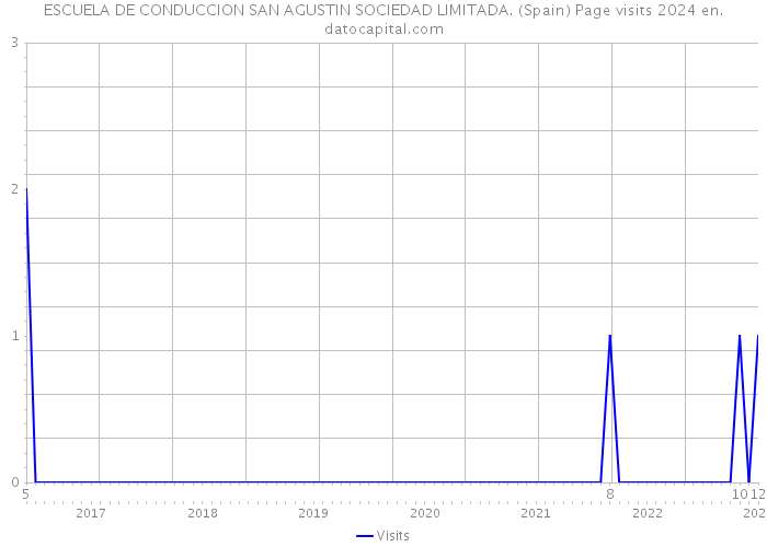 ESCUELA DE CONDUCCION SAN AGUSTIN SOCIEDAD LIMITADA. (Spain) Page visits 2024 