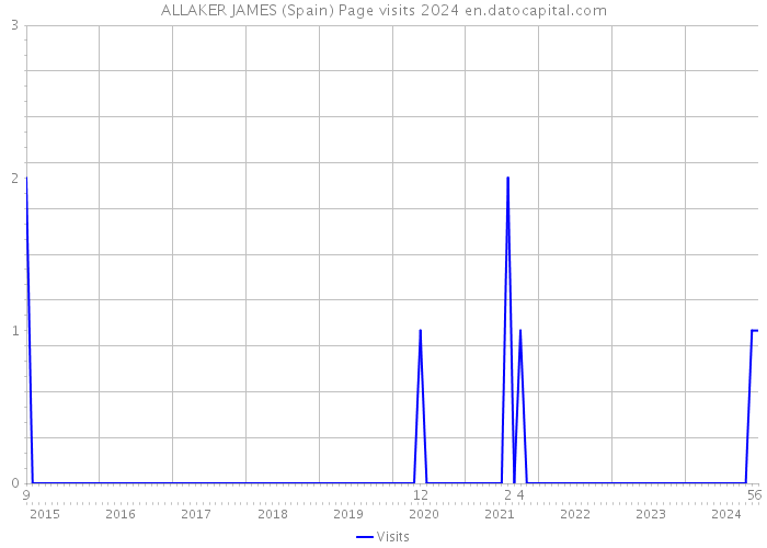 ALLAKER JAMES (Spain) Page visits 2024 
