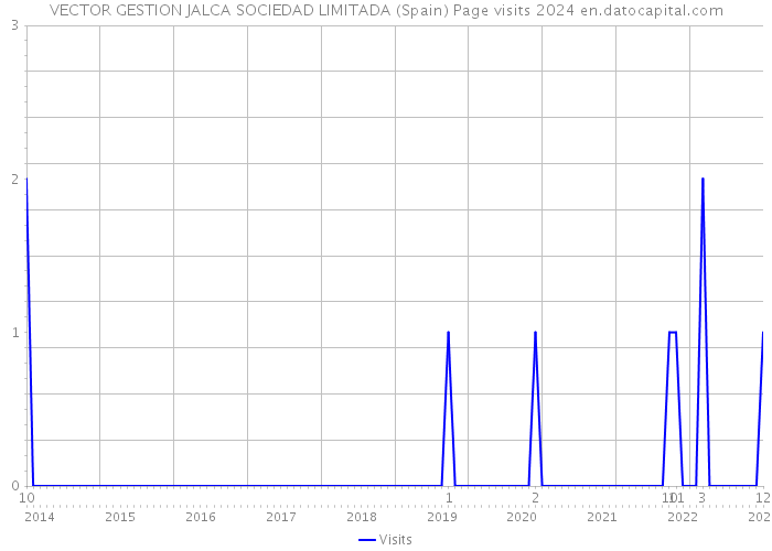 VECTOR GESTION JALCA SOCIEDAD LIMITADA (Spain) Page visits 2024 