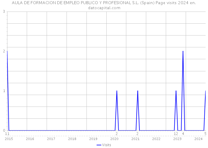 AULA DE FORMACION DE EMPLEO PUBLICO Y PROFESIONAL S.L. (Spain) Page visits 2024 