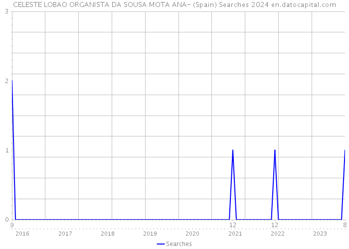 CELESTE LOBAO ORGANISTA DA SOUSA MOTA ANA- (Spain) Searches 2024 
