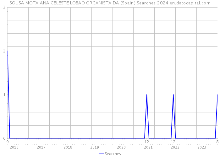 SOUSA MOTA ANA CELESTE LOBAO ORGANISTA DA (Spain) Searches 2024 