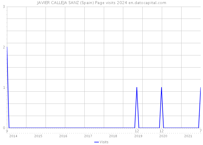 JAVIER CALLEJA SANZ (Spain) Page visits 2024 