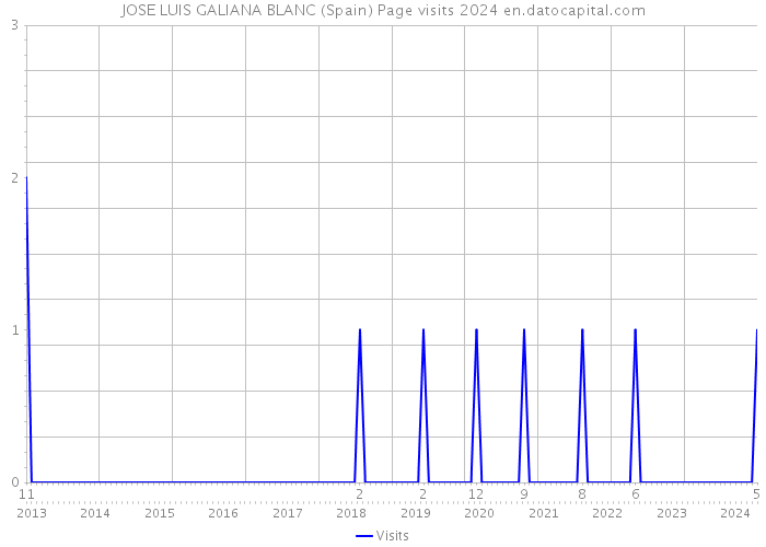 JOSE LUIS GALIANA BLANC (Spain) Page visits 2024 