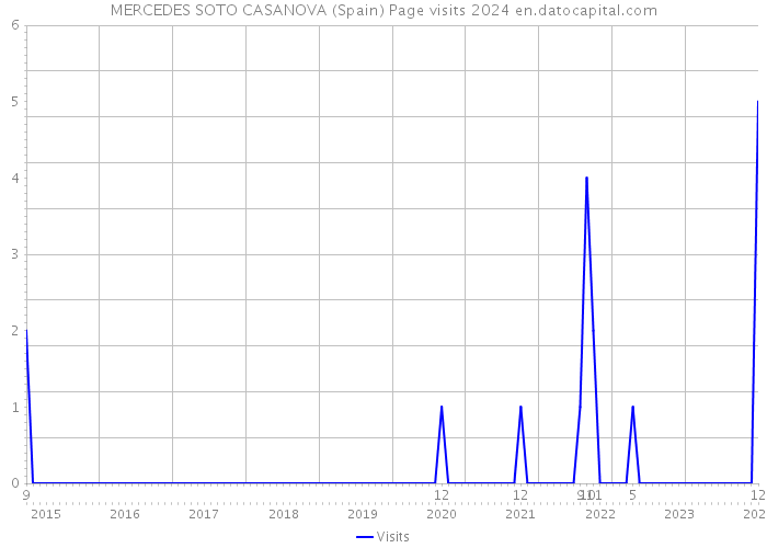 MERCEDES SOTO CASANOVA (Spain) Page visits 2024 