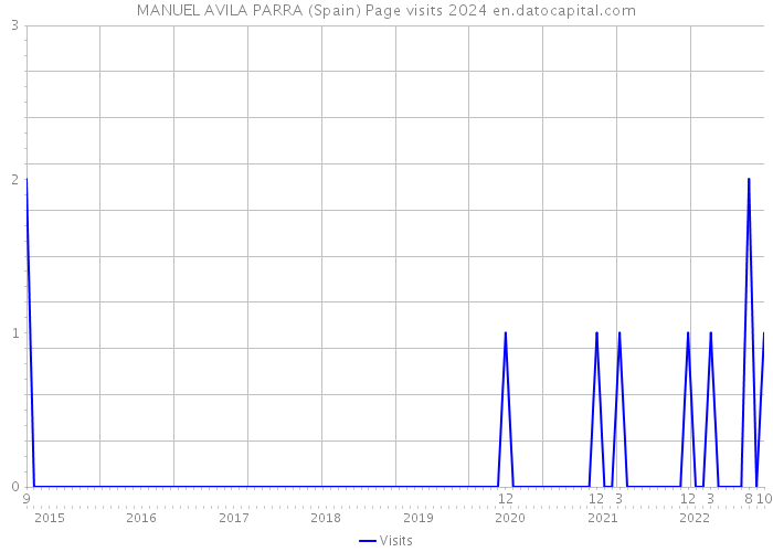 MANUEL AVILA PARRA (Spain) Page visits 2024 