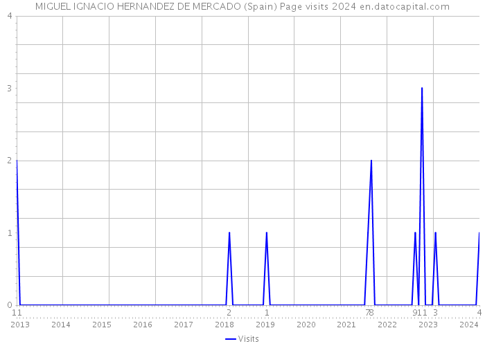 MIGUEL IGNACIO HERNANDEZ DE MERCADO (Spain) Page visits 2024 